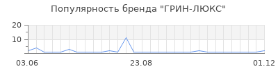 Популярность ГРИН-ЛЮКС