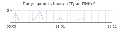 Популярность грин пикъ