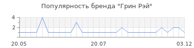 Популярность грин рэй