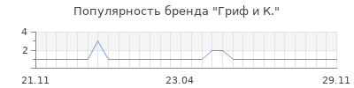 Популярность гриф и к