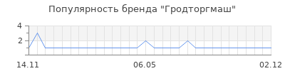 Популярность гродторгмаш