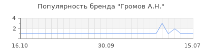 Популярность громов а н