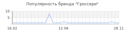 Популярность гроссери