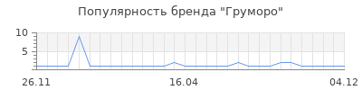 Популярность Груморо