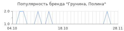 Популярность грунина полина