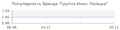 Популярность Группа Инко, Польша