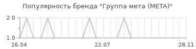 Популярность Группа мета (META)