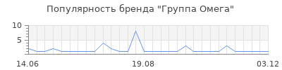 Популярность группа омега