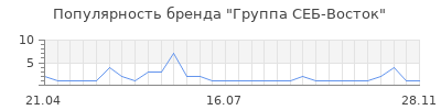 Популярность группа себ восток