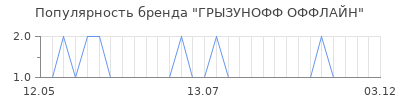 Популярность грызунофф оффлайн