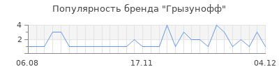 Популярность грызунофф