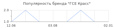 Популярность ГСЕ Красс