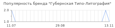 Популярность губернская типо литография