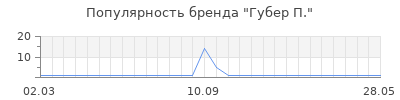 Популярность губер п