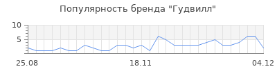 Популярность гудвилл