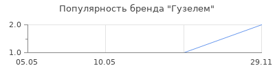 Популярность Гузелем