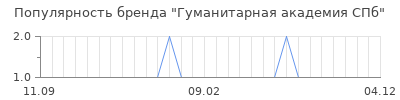 Популярность гуманитарная академия спб