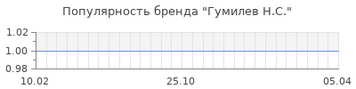 Популярность гумилев н с
