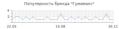 Популярность Гумимакс