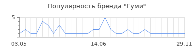 Популярность гуми