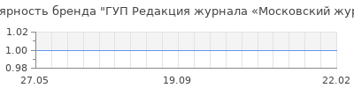 Популярность гуп редакция журнала московский журнал