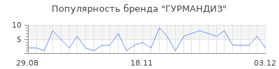 Популярность гурмандиз
