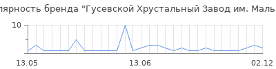 Популярность Гусевской Хрустальный Завод им. Мальцова