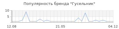 Популярность гусельник