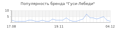 Популярность гуси лебеди