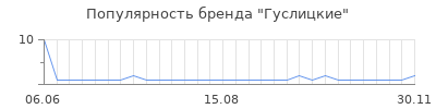 Популярность Гуслицкие