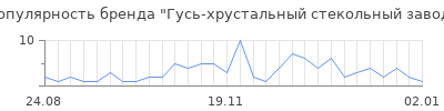 Популярность гусь хрустальный стекольный завод