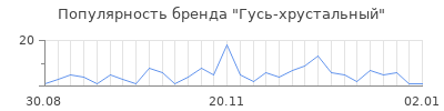 Популярность гусь хрустальный