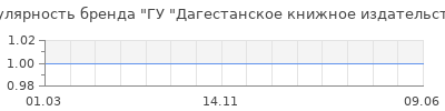 Популярность гу дагестанское книжное издательство