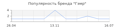 Популярность Гэмр