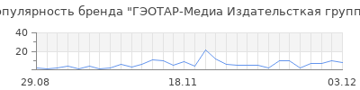 Популярность ГЭОТАР-Медиа Издательсткая группа