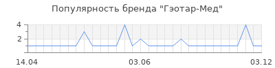 Популярность гэотар мед