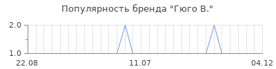 Популярность гюго в