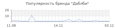 Популярность даблби