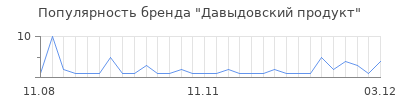 Популярность давыдовский продукт