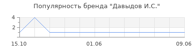 Популярность давыдов и с