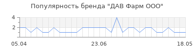 Популярность дав фарм ооо