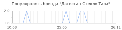 Популярность дагестан стекло тара