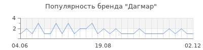 Популярность дагмар
