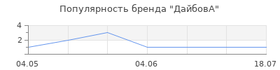 Популярность ДайбовА
