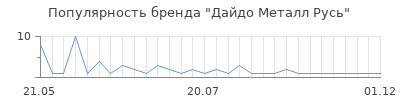 Популярность Дайдо Металл Русь