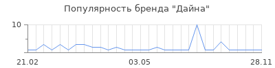 Популярность дайна