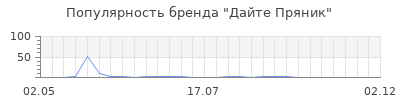Популярность Дайте Пряник