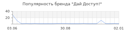 Популярность Дай Доступ!