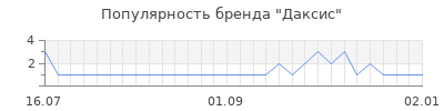 Популярность даксис