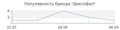 Популярность Даксофал